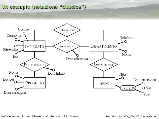 Esempio Di Diagramma Er